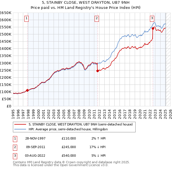 5, STAINBY CLOSE, WEST DRAYTON, UB7 9NH: Price paid vs HM Land Registry's House Price Index