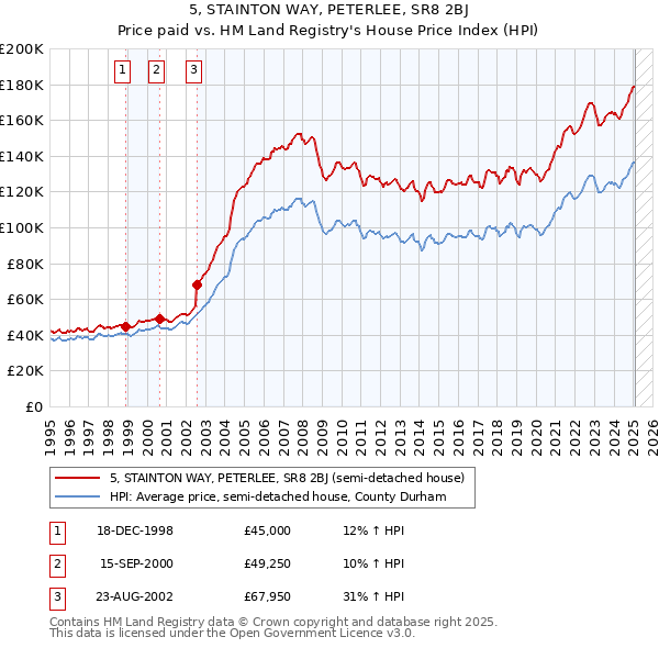 5, STAINTON WAY, PETERLEE, SR8 2BJ: Price paid vs HM Land Registry's House Price Index