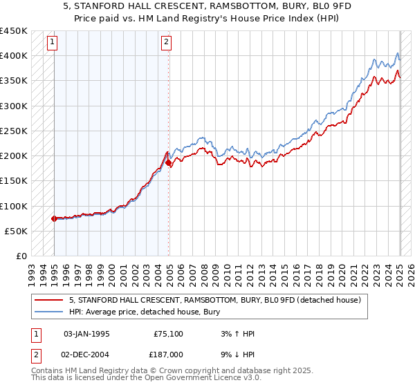 5, STANFORD HALL CRESCENT, RAMSBOTTOM, BURY, BL0 9FD: Price paid vs HM Land Registry's House Price Index