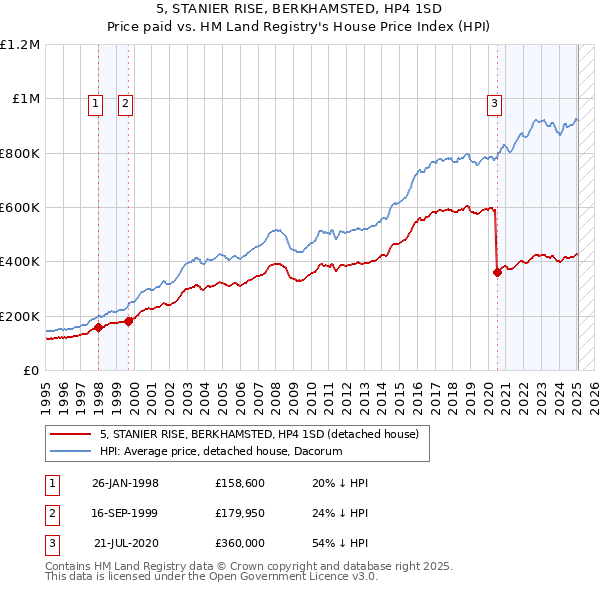 5, STANIER RISE, BERKHAMSTED, HP4 1SD: Price paid vs HM Land Registry's House Price Index