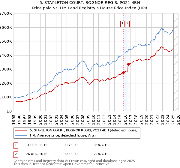 5, STAPLETON COURT, BOGNOR REGIS, PO21 4BH: Price paid vs HM Land Registry's House Price Index
