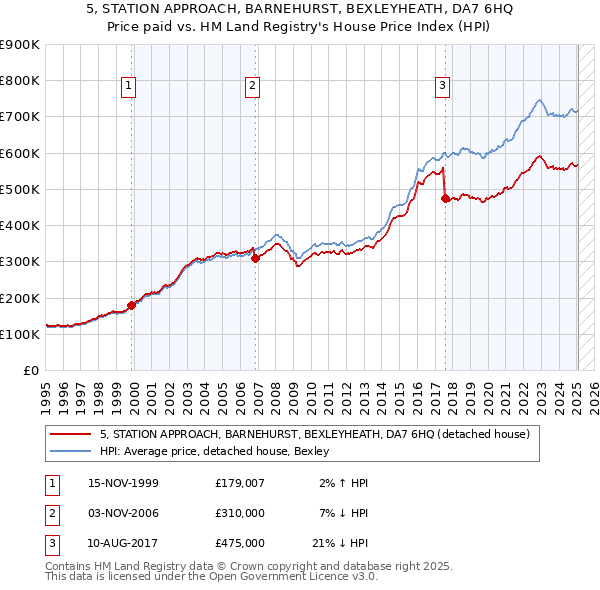 5, STATION APPROACH, BARNEHURST, BEXLEYHEATH, DA7 6HQ: Price paid vs HM Land Registry's House Price Index