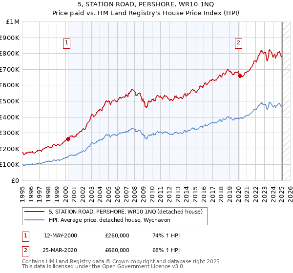 5, STATION ROAD, PERSHORE, WR10 1NQ: Price paid vs HM Land Registry's House Price Index