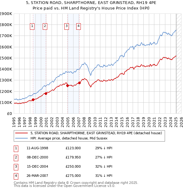 5, STATION ROAD, SHARPTHORNE, EAST GRINSTEAD, RH19 4PE: Price paid vs HM Land Registry's House Price Index