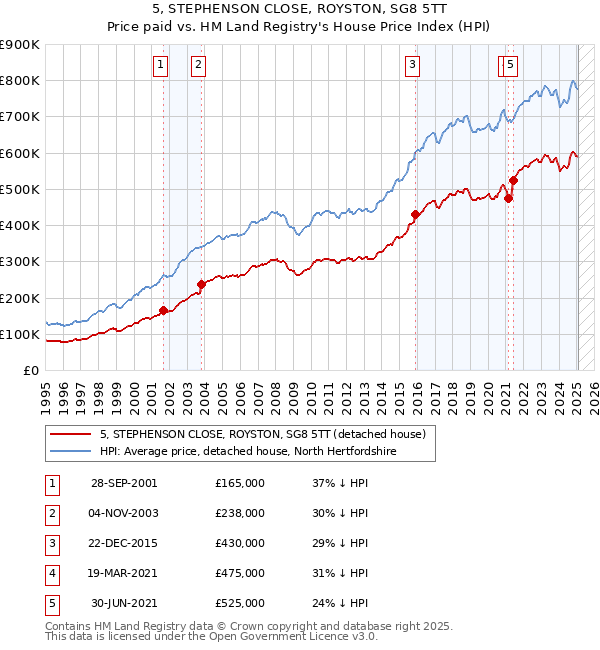 5, STEPHENSON CLOSE, ROYSTON, SG8 5TT: Price paid vs HM Land Registry's House Price Index
