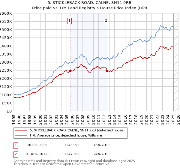 5, STICKLEBACK ROAD, CALNE, SN11 9RB: Price paid vs HM Land Registry's House Price Index