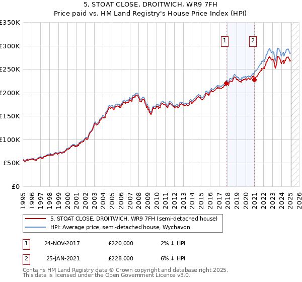 5, STOAT CLOSE, DROITWICH, WR9 7FH: Price paid vs HM Land Registry's House Price Index