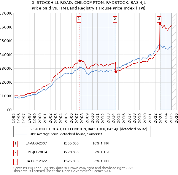 5, STOCKHILL ROAD, CHILCOMPTON, RADSTOCK, BA3 4JL: Price paid vs HM Land Registry's House Price Index