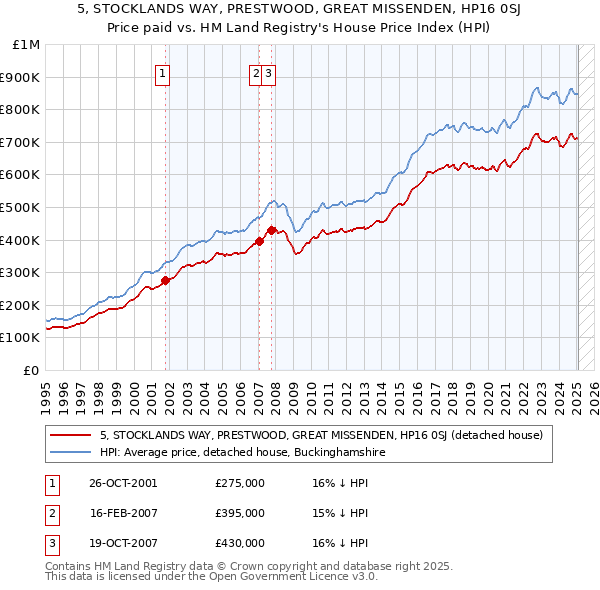 5, STOCKLANDS WAY, PRESTWOOD, GREAT MISSENDEN, HP16 0SJ: Price paid vs HM Land Registry's House Price Index