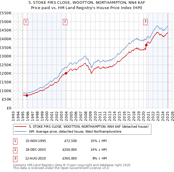 5, STOKE FIRS CLOSE, WOOTTON, NORTHAMPTON, NN4 6AF: Price paid vs HM Land Registry's House Price Index