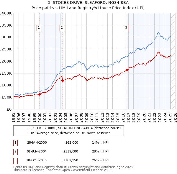 5, STOKES DRIVE, SLEAFORD, NG34 8BA: Price paid vs HM Land Registry's House Price Index