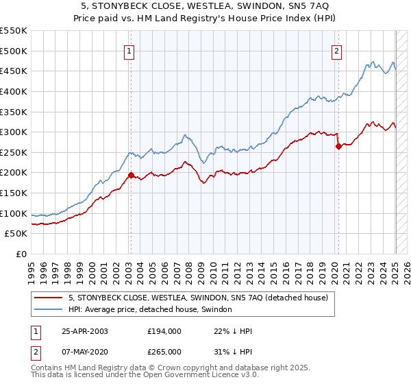 5, STONYBECK CLOSE, WESTLEA, SWINDON, SN5 7AQ: Price paid vs HM Land Registry's House Price Index