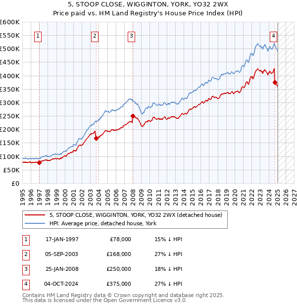 5, STOOP CLOSE, WIGGINTON, YORK, YO32 2WX: Price paid vs HM Land Registry's House Price Index
