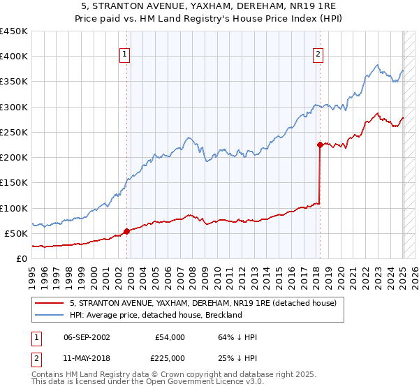 5, STRANTON AVENUE, YAXHAM, DEREHAM, NR19 1RE: Price paid vs HM Land Registry's House Price Index
