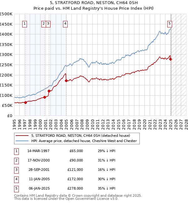 5, STRATFORD ROAD, NESTON, CH64 0SH: Price paid vs HM Land Registry's House Price Index