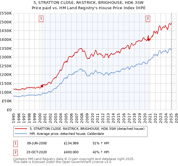 5, STRATTON CLOSE, RASTRICK, BRIGHOUSE, HD6 3SW: Price paid vs HM Land Registry's House Price Index