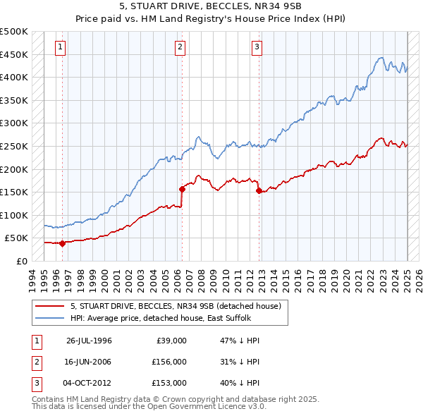 5, STUART DRIVE, BECCLES, NR34 9SB: Price paid vs HM Land Registry's House Price Index