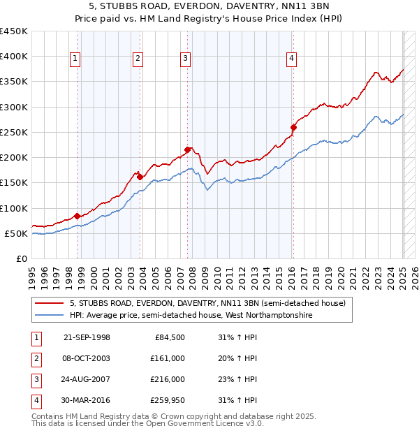5, STUBBS ROAD, EVERDON, DAVENTRY, NN11 3BN: Price paid vs HM Land Registry's House Price Index
