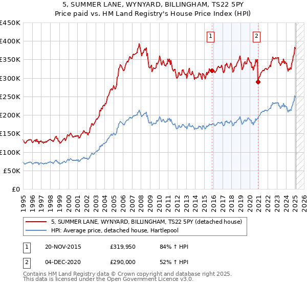 5, SUMMER LANE, WYNYARD, BILLINGHAM, TS22 5PY: Price paid vs HM Land Registry's House Price Index