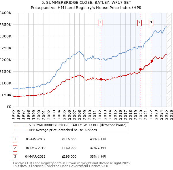 5, SUMMERBRIDGE CLOSE, BATLEY, WF17 8ET: Price paid vs HM Land Registry's House Price Index