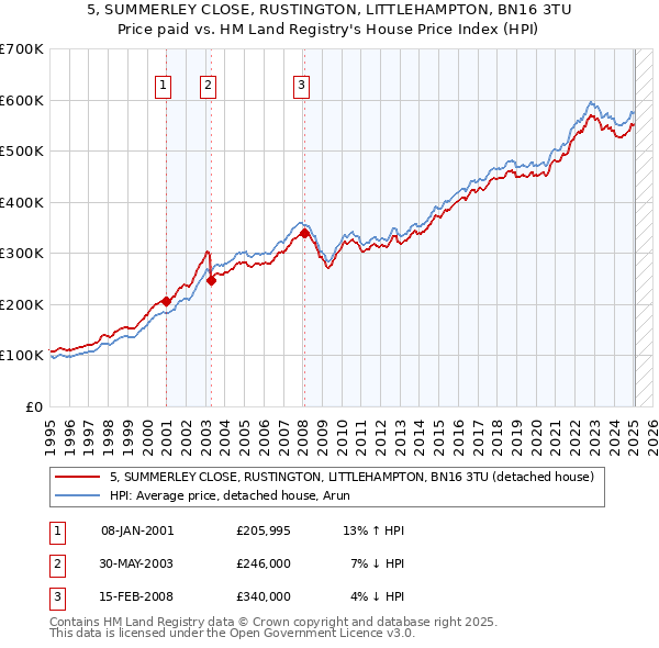 5, SUMMERLEY CLOSE, RUSTINGTON, LITTLEHAMPTON, BN16 3TU: Price paid vs HM Land Registry's House Price Index