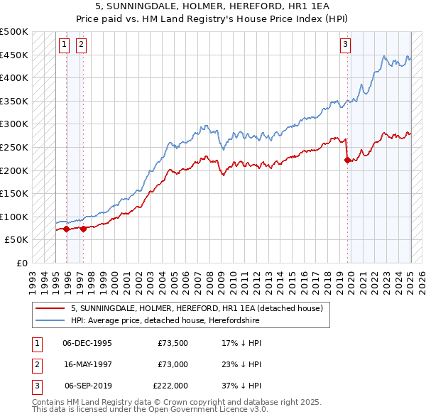 5, SUNNINGDALE, HOLMER, HEREFORD, HR1 1EA: Price paid vs HM Land Registry's House Price Index