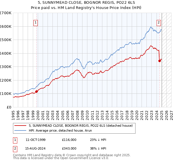 5, SUNNYMEAD CLOSE, BOGNOR REGIS, PO22 6LS: Price paid vs HM Land Registry's House Price Index