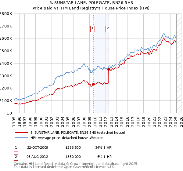 5, SUNSTAR LANE, POLEGATE, BN26 5HS: Price paid vs HM Land Registry's House Price Index