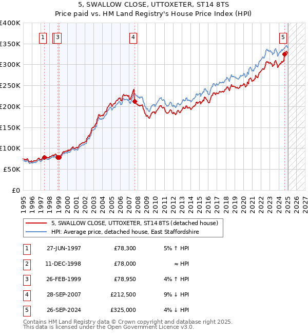 5, SWALLOW CLOSE, UTTOXETER, ST14 8TS: Price paid vs HM Land Registry's House Price Index