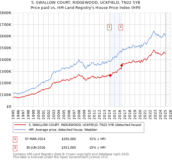 5, SWALLOW COURT, RIDGEWOOD, UCKFIELD, TN22 5YB: Price paid vs HM Land Registry's House Price Index