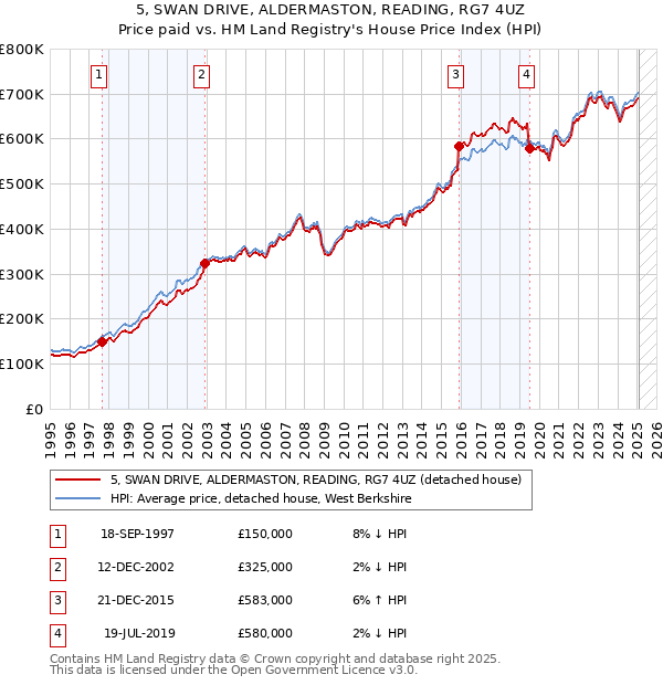 5, SWAN DRIVE, ALDERMASTON, READING, RG7 4UZ: Price paid vs HM Land Registry's House Price Index