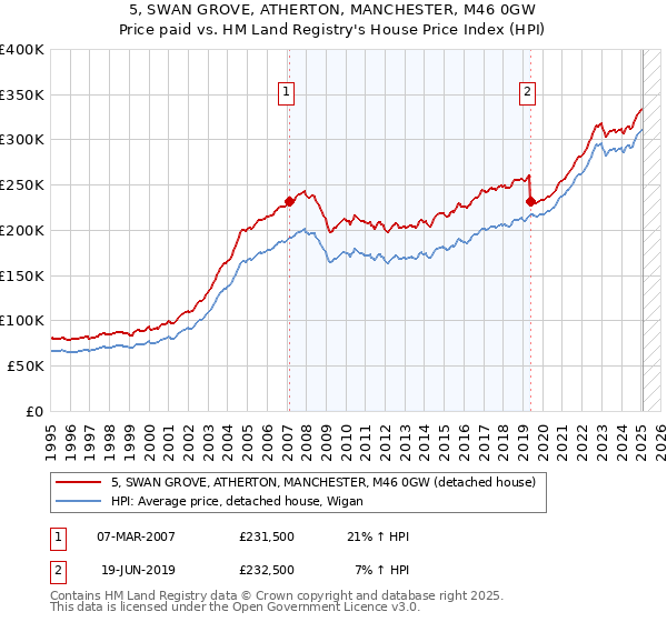 5, SWAN GROVE, ATHERTON, MANCHESTER, M46 0GW: Price paid vs HM Land Registry's House Price Index