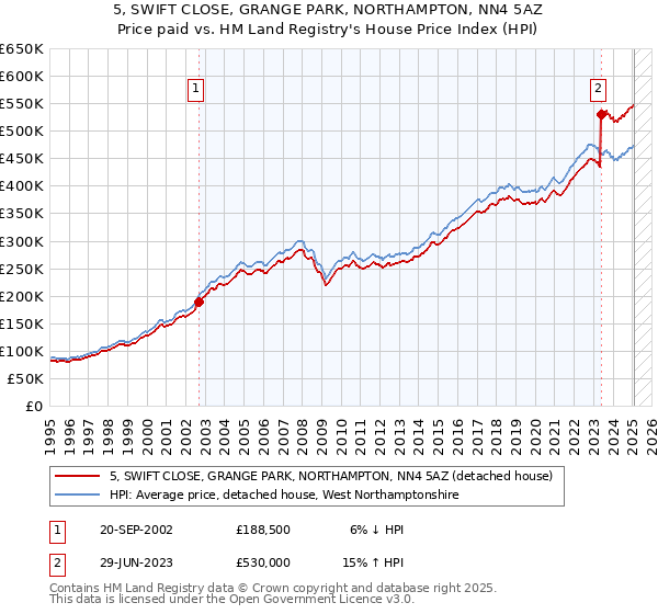 5, SWIFT CLOSE, GRANGE PARK, NORTHAMPTON, NN4 5AZ: Price paid vs HM Land Registry's House Price Index