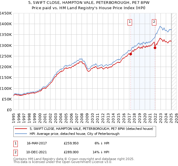 5, SWIFT CLOSE, HAMPTON VALE, PETERBOROUGH, PE7 8PW: Price paid vs HM Land Registry's House Price Index