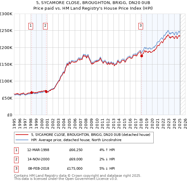 5, SYCAMORE CLOSE, BROUGHTON, BRIGG, DN20 0UB: Price paid vs HM Land Registry's House Price Index