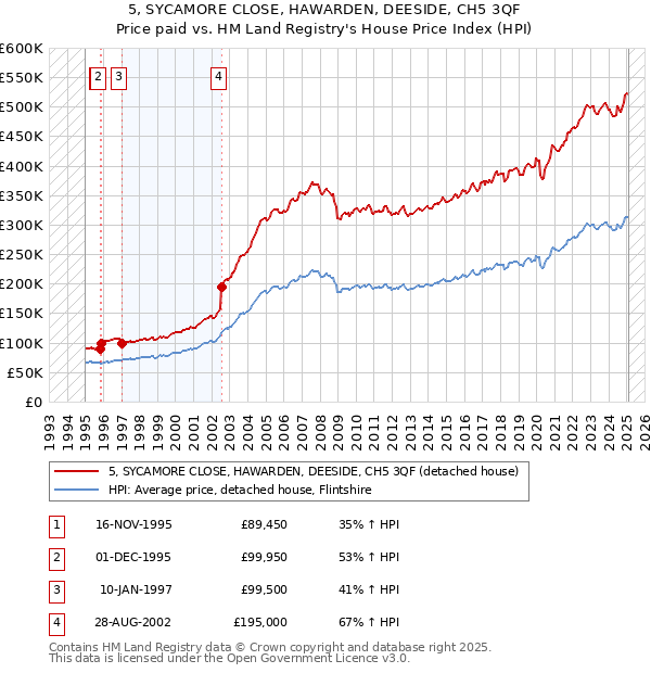 5, SYCAMORE CLOSE, HAWARDEN, DEESIDE, CH5 3QF: Price paid vs HM Land Registry's House Price Index