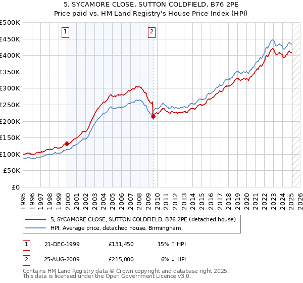 5, SYCAMORE CLOSE, SUTTON COLDFIELD, B76 2PE: Price paid vs HM Land Registry's House Price Index