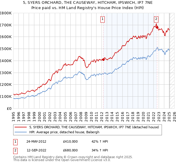 5, SYERS ORCHARD, THE CAUSEWAY, HITCHAM, IPSWICH, IP7 7NE: Price paid vs HM Land Registry's House Price Index