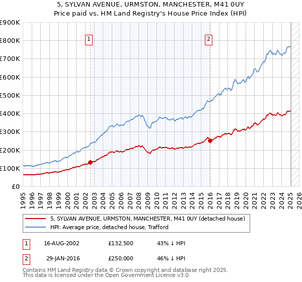 5, SYLVAN AVENUE, URMSTON, MANCHESTER, M41 0UY: Price paid vs HM Land Registry's House Price Index