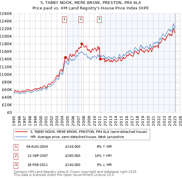 5, TABBY NOOK, MERE BROW, PRESTON, PR4 6LA: Price paid vs HM Land Registry's House Price Index