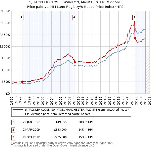 5, TACKLER CLOSE, SWINTON, MANCHESTER, M27 5PE: Price paid vs HM Land Registry's House Price Index