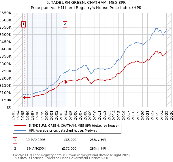5, TADBURN GREEN, CHATHAM, ME5 8PR: Price paid vs HM Land Registry's House Price Index