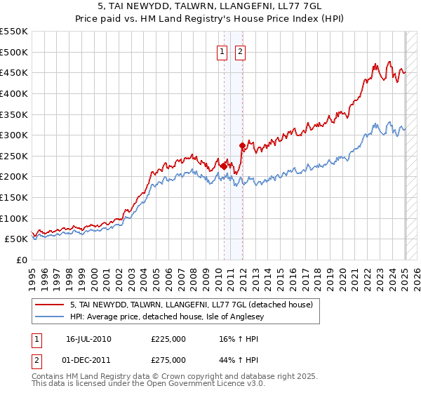 5, TAI NEWYDD, TALWRN, LLANGEFNI, LL77 7GL: Price paid vs HM Land Registry's House Price Index