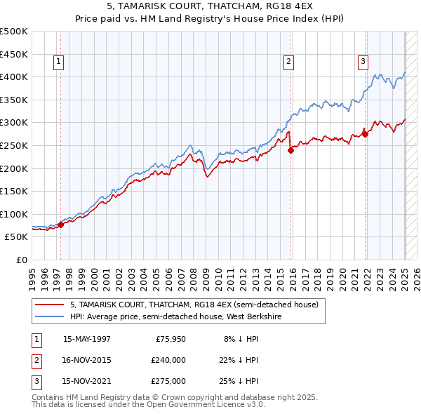5, TAMARISK COURT, THATCHAM, RG18 4EX: Price paid vs HM Land Registry's House Price Index