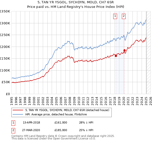 5, TAN YR YSGOL, SYCHDYN, MOLD, CH7 6SR: Price paid vs HM Land Registry's House Price Index
