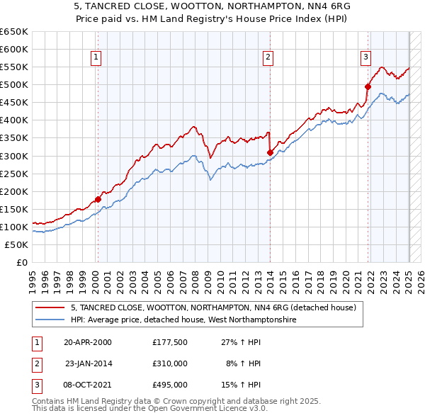5, TANCRED CLOSE, WOOTTON, NORTHAMPTON, NN4 6RG: Price paid vs HM Land Registry's House Price Index