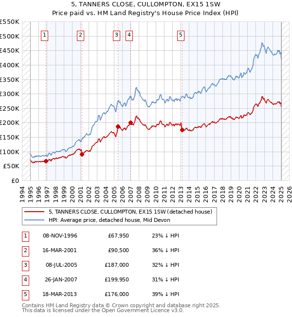5, TANNERS CLOSE, CULLOMPTON, EX15 1SW: Price paid vs HM Land Registry's House Price Index
