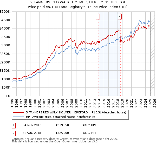 5, TANNERS RED WALK, HOLMER, HEREFORD, HR1 1GL: Price paid vs HM Land Registry's House Price Index