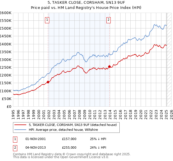 5, TASKER CLOSE, CORSHAM, SN13 9UF: Price paid vs HM Land Registry's House Price Index