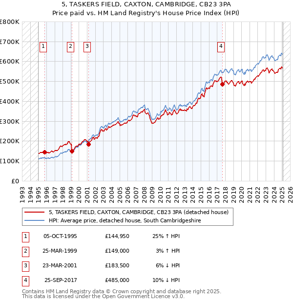 5, TASKERS FIELD, CAXTON, CAMBRIDGE, CB23 3PA: Price paid vs HM Land Registry's House Price Index